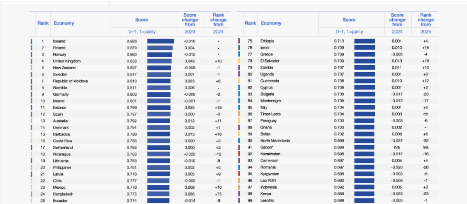 Indicele global al decalajului de gen 2025