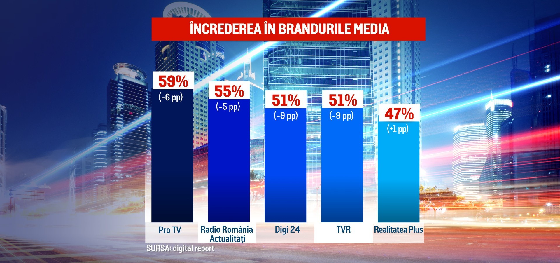 PRO TV și stirileprotv.ro, sursele principale de încredere și informare din România