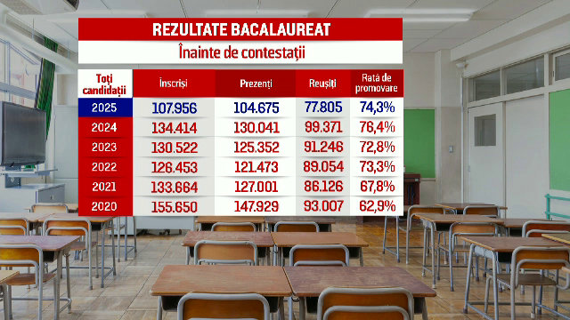 Peste 25.000 de tineri au picat examenul de Bacalaureat. „O medie foarte nedreaptă. Corectorii nu au dat destule puncte”