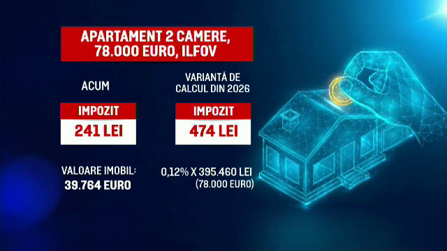 Impozitul pe proprietate va crește de la 1 ianuarie. Va fi calculat după „valoarea reală”, de piață, a locuinței