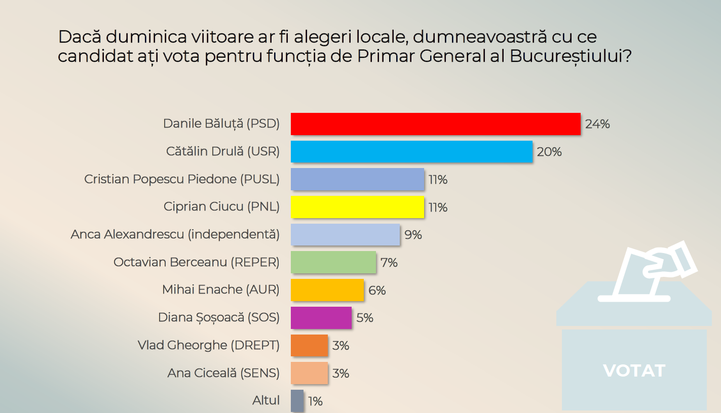 sonda primaria Capitalei
