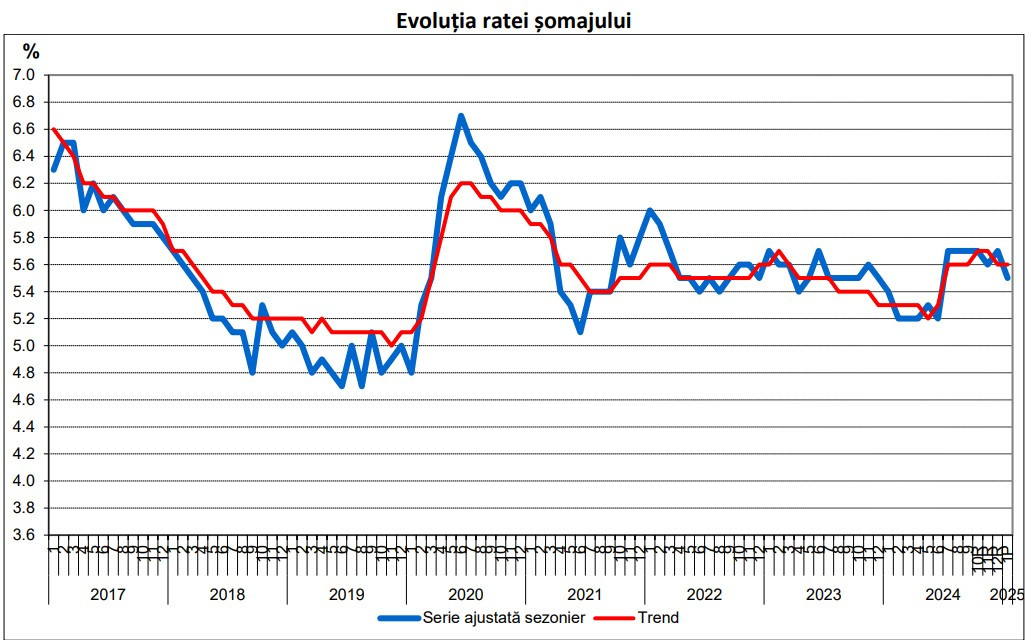 Statistică rată șomaj evoluție