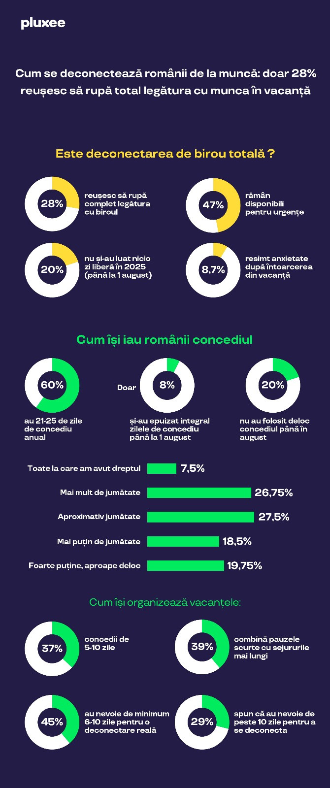 (P) Cum se deconectează românii de la muncă: doar 28% reușesc să rupă total legătura cu munca în vacanță