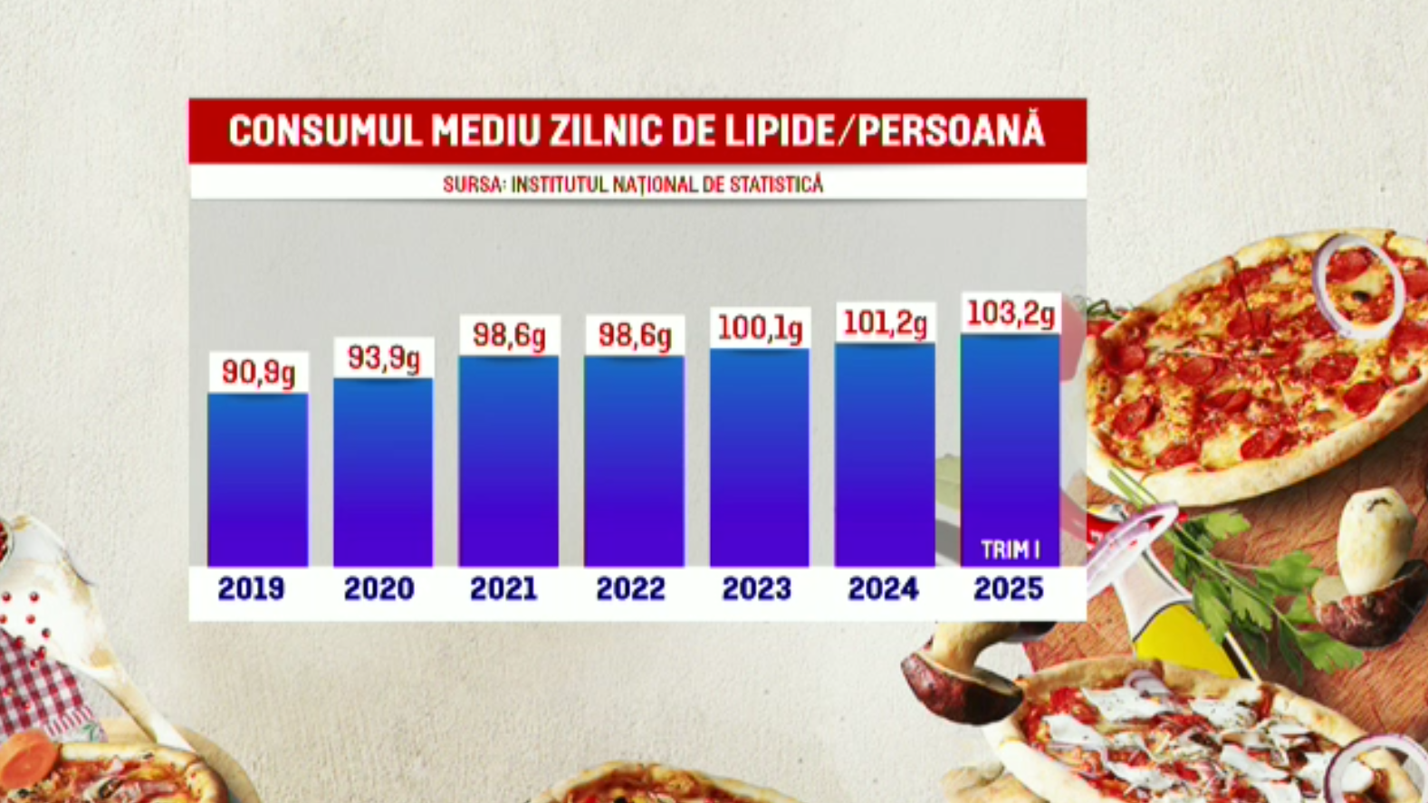 Locul 1 în Europa la boli cardiovasculare: dieta românilor este tot mai încărcată de grăsimi nesănătoase