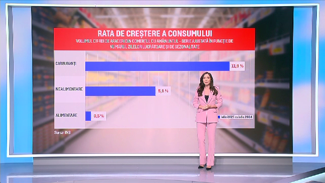 Românii au cheltuit mai mult la cumpărături în ciuda scumpirilor. Au devenit mai cumpătați la alimente