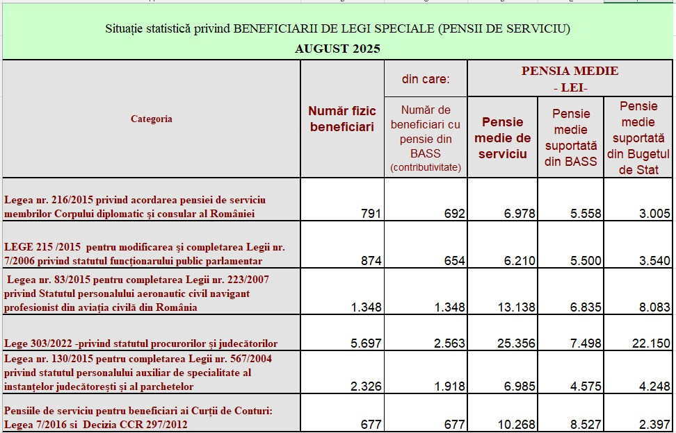 pensii de serviciu august