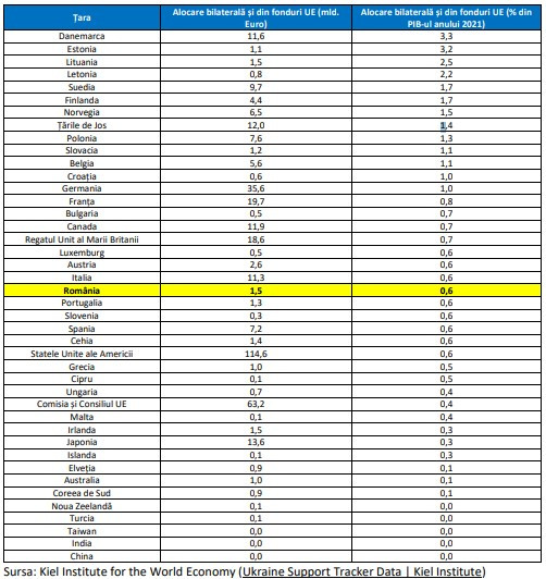Câți bani a dat România Ucrainei, raport oficial. Sprijin în valoare de ”circa 1,5 mld. euro”, aproximativ 0,2% din PIB
