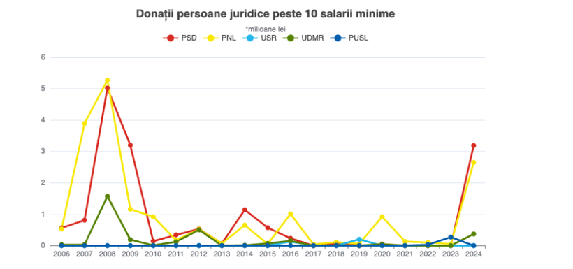 Analiză Expert Forum bani partide