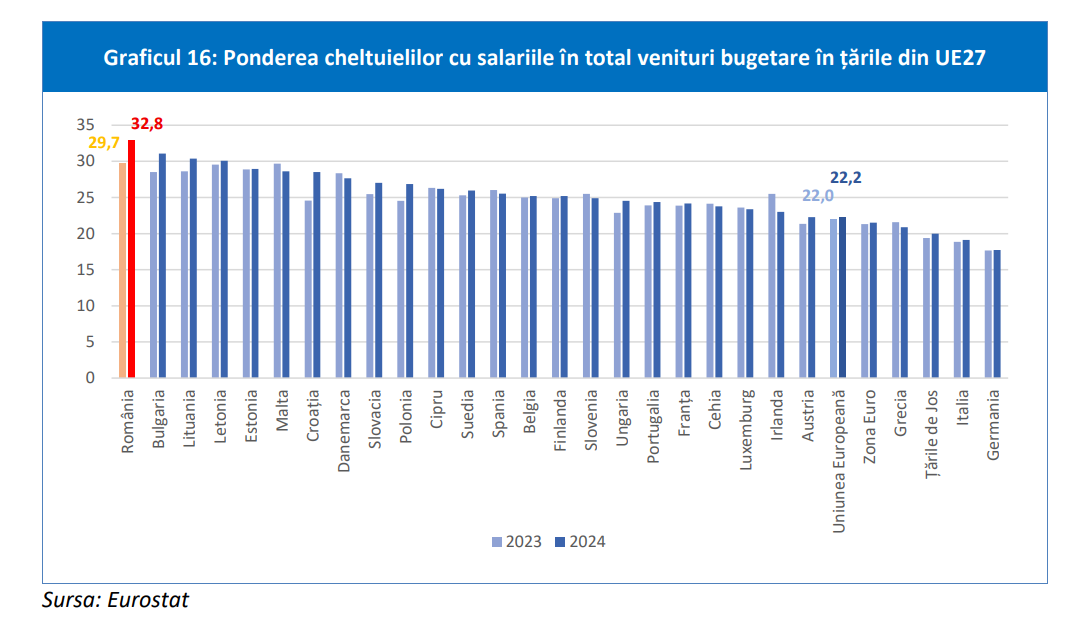 statistici consiliul fiscal