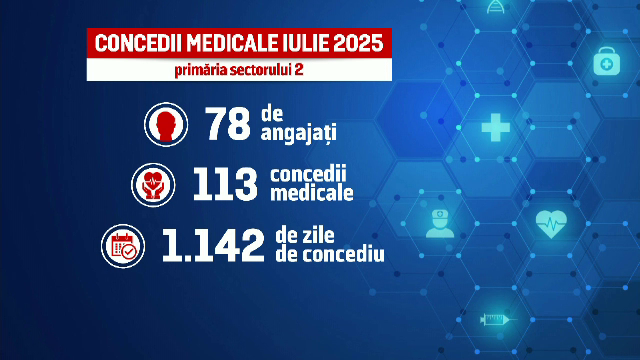 Concedii medicale pe bandă rulantă la Primăria Sectorului 2: 1.000 zile într-o lună. Primarul amenință cu acțiuni în instanță