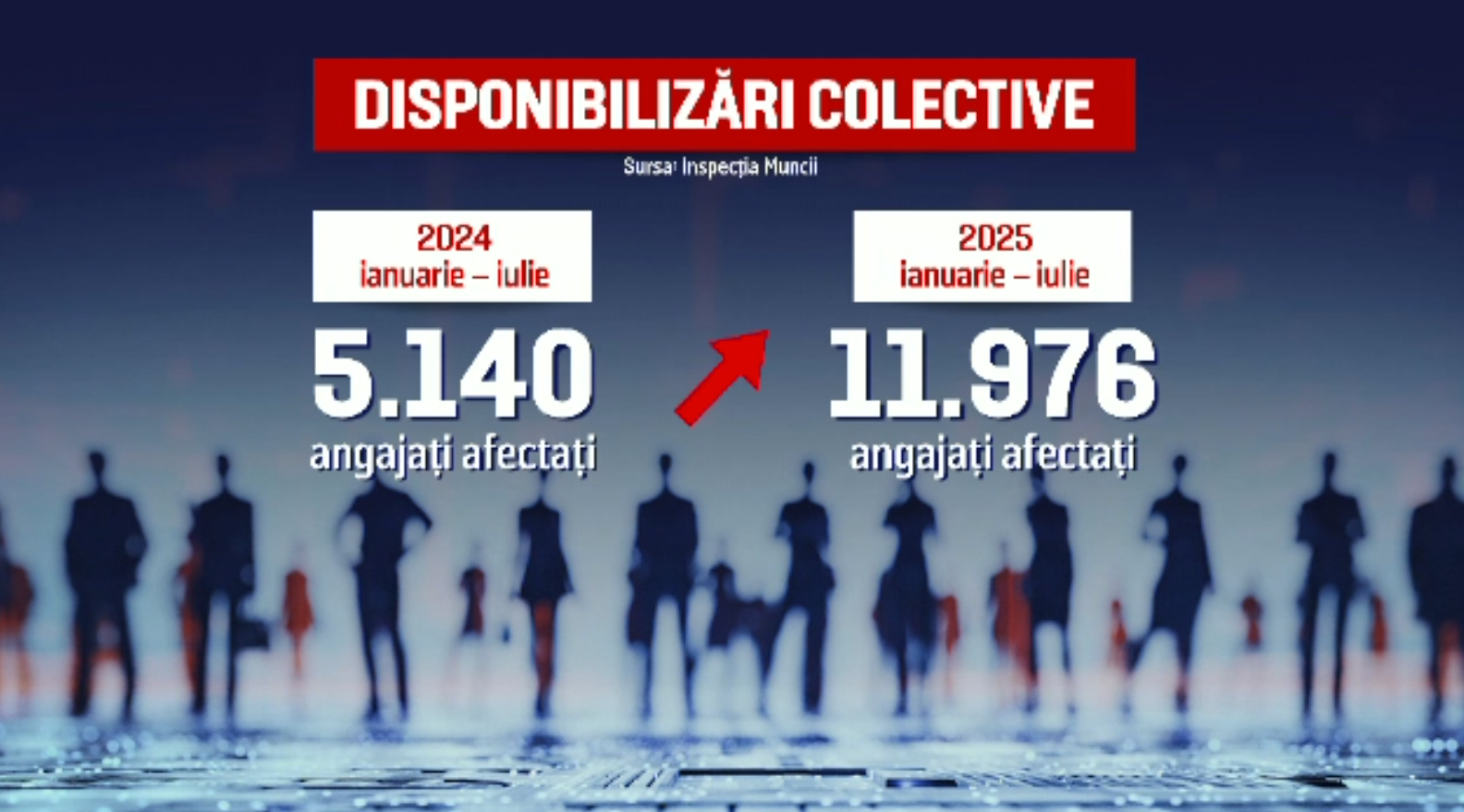 Val de concedieri în România. Aproape 12.000 de angajați au fost afectați în prima jumătate a anului 2025