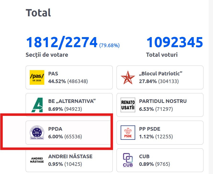 Surpriză la alegerile parlamentare din Republica Moldova 2025. Cine se află în spatele partidului PPDA ”Democraţia Acasă”