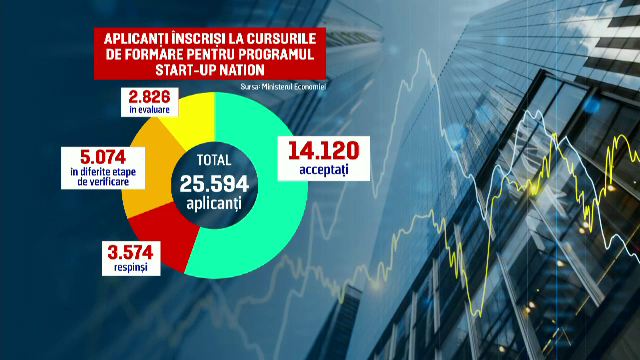 Start-Up Nation 2025. Peste 25.000 de români s-au înscris la cursurile de formare. Câți bani pot primi pentru o afacere