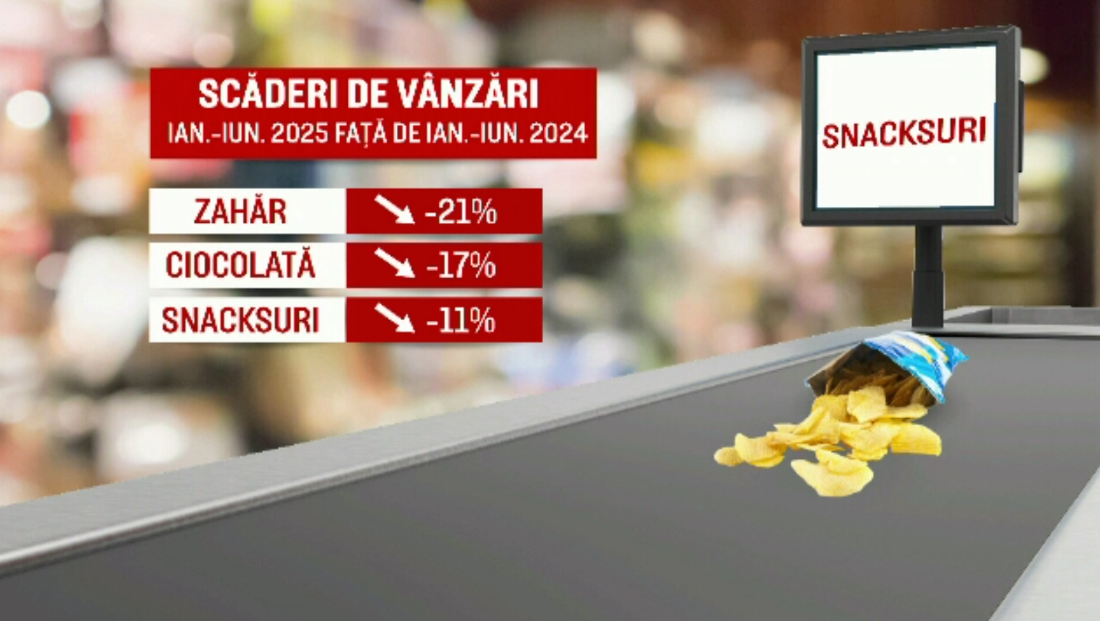 Taxele pe zahăr își fac efectul: Vânzările de dulciuri și sucuri scad accelerat în România
