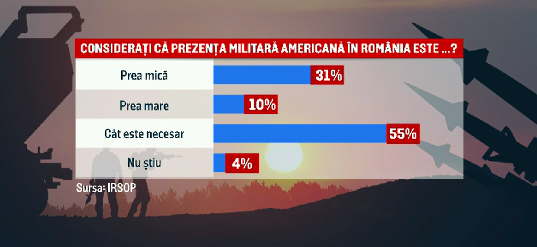 Românii, pro-americani: Au o părere bună despre SUA și vor mai multe baze militare în România. Ce-și doresc de la Trump