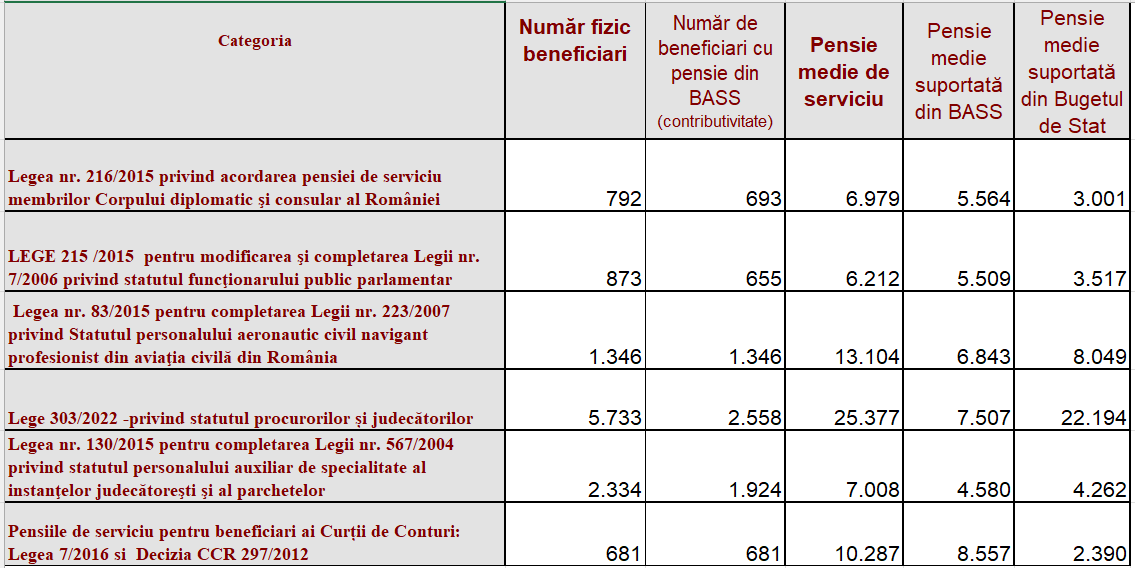 pensii speciale septembrie 2025