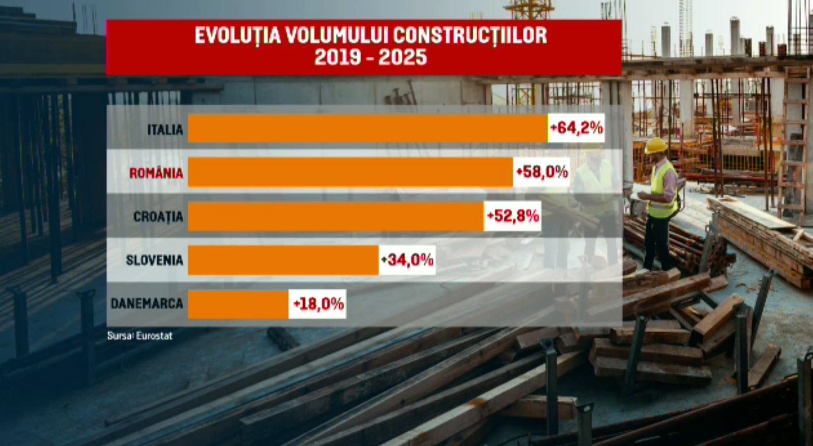 România construiește într-un ritm fără precedent: volumul lucrărilor a crescut cu 58%, iar construcțiile aduc 8,2% din PIB