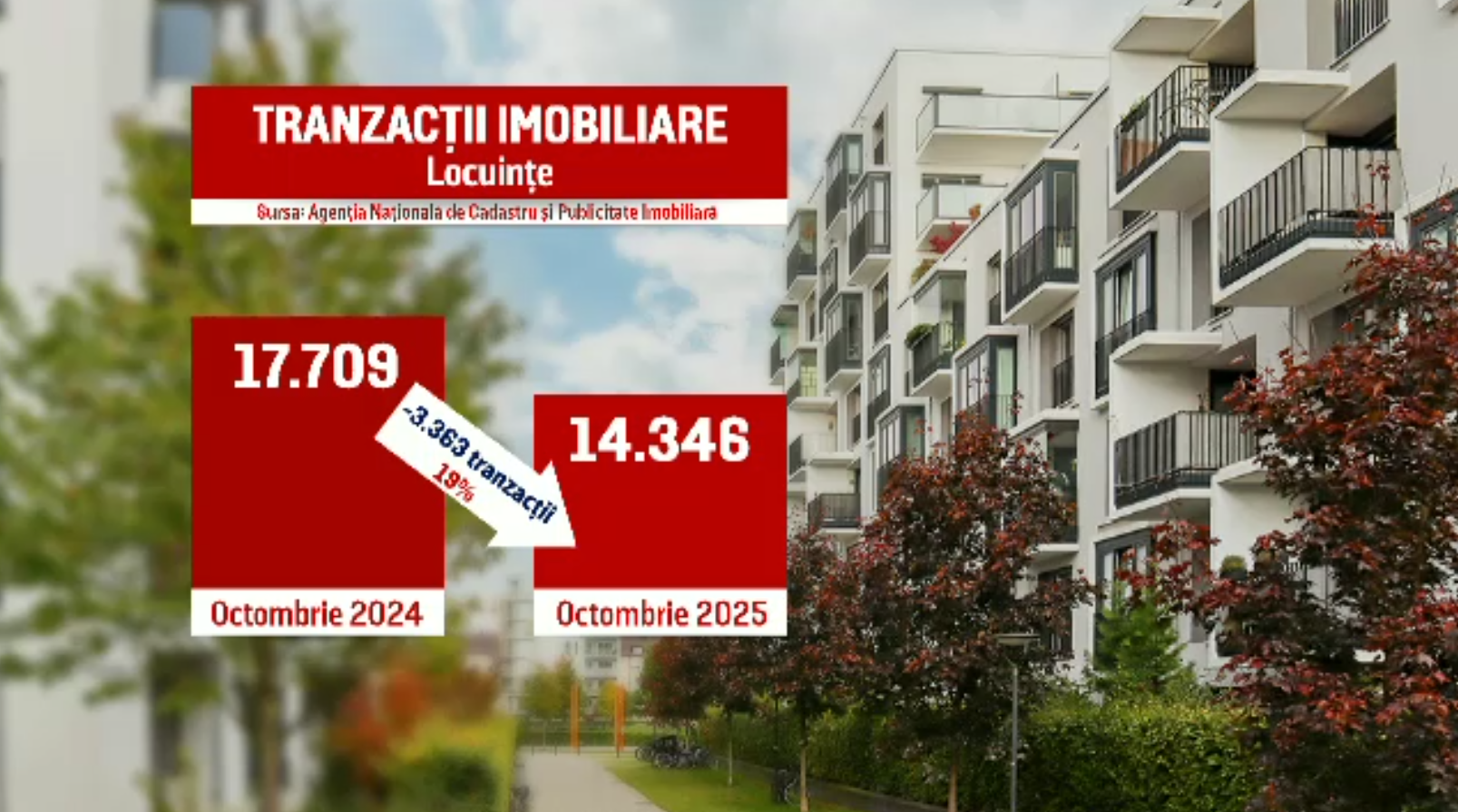Piața imobiliară încetinește brusc. Tranzacțiile scad, iar cumpărătorii își amână planurile, din cauza noilor taxe