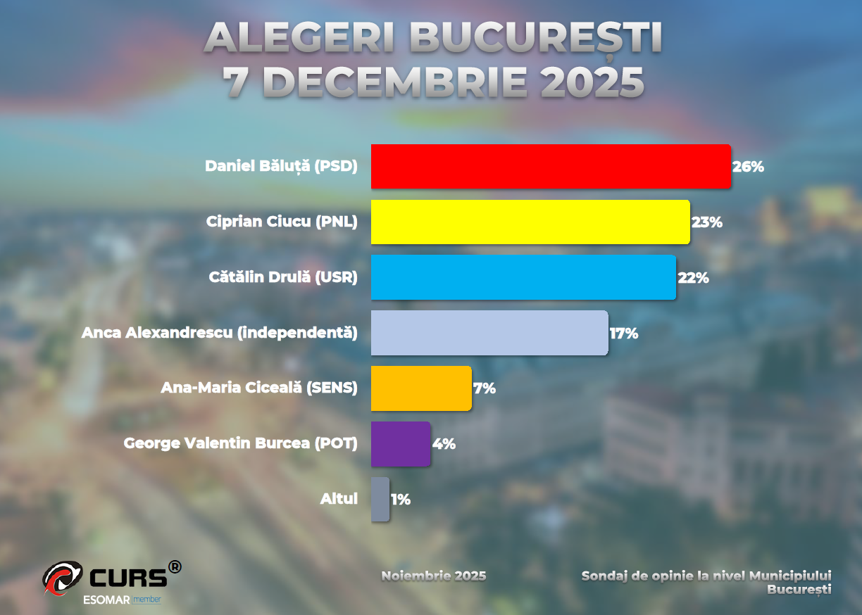 sondaj CURS, Primaria Capitalei, 2025