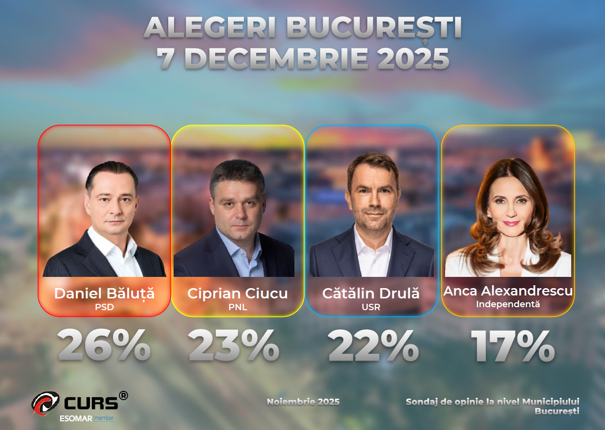 sondaj CURS, Primaria Capitalei, 2025