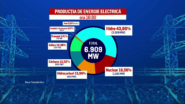 Oprirea centralei de la Brazi crește tensiunea pe piața energiei. Hidrocentralele acoperă temporar deficitul
