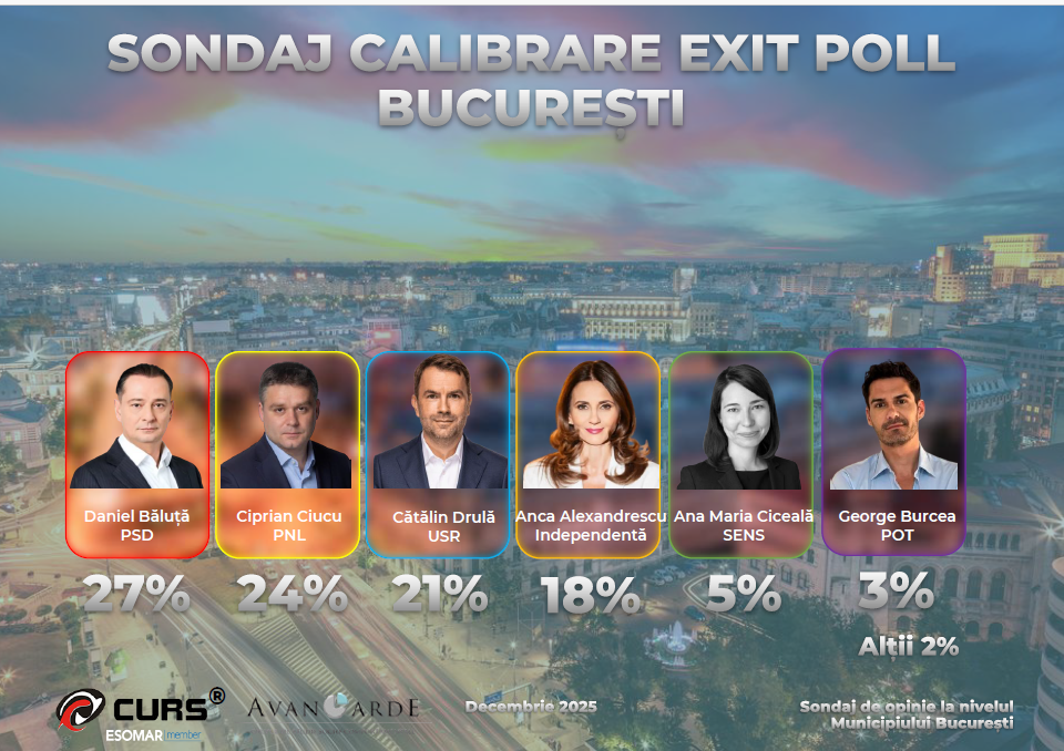 sondaj 4 decembrie