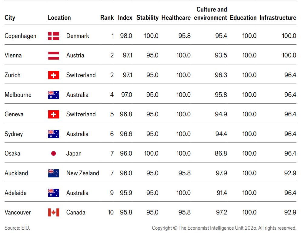 cele mai locuibile orase din lume