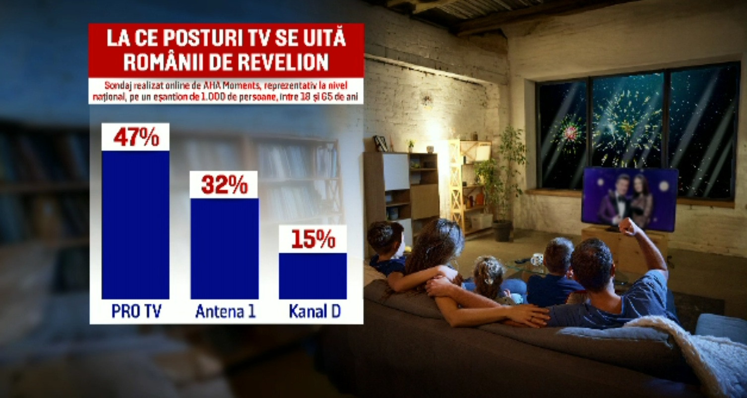 De Revelion, majoritatea românilor rămân acasă, iar PRO TV domină preferințele tuturor generațiilor pentru noaptea dintre ani