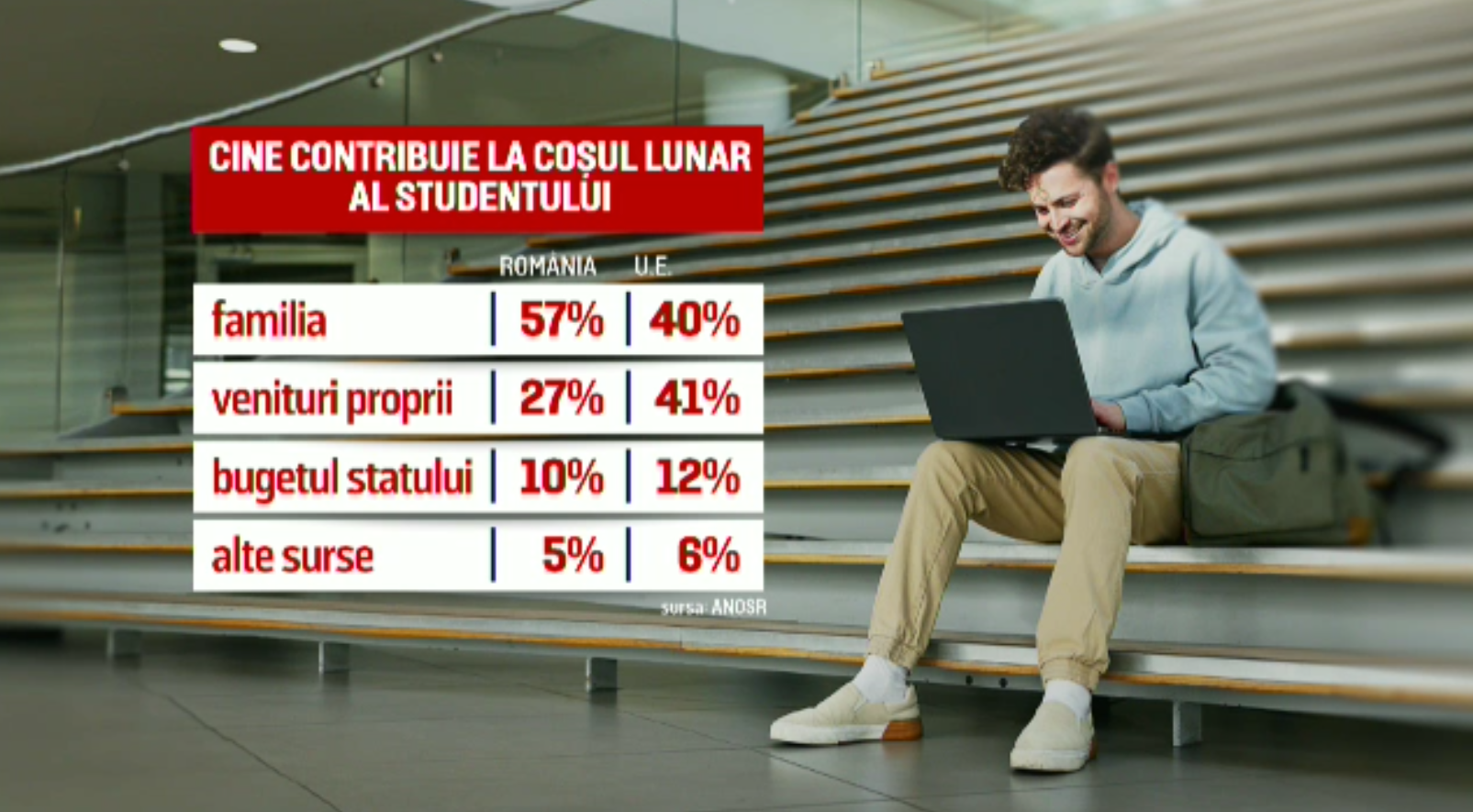 Analiză statistică. Studenții români, forțați să muncească pentru a se întreține: costuri lunare de cel puțin 2.000 de lei