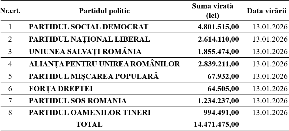 subventii partide ianuarie 2026