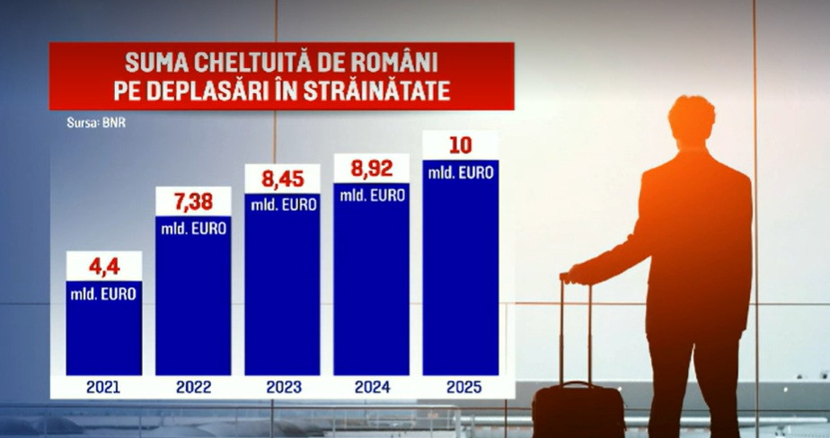 Rom&acirc;nii au lăsat 10 miliarde de euro &icirc;n vacanțele din străinătate, &icirc;n 2025. Țările &icirc;n care au dat cei mai mulți bani