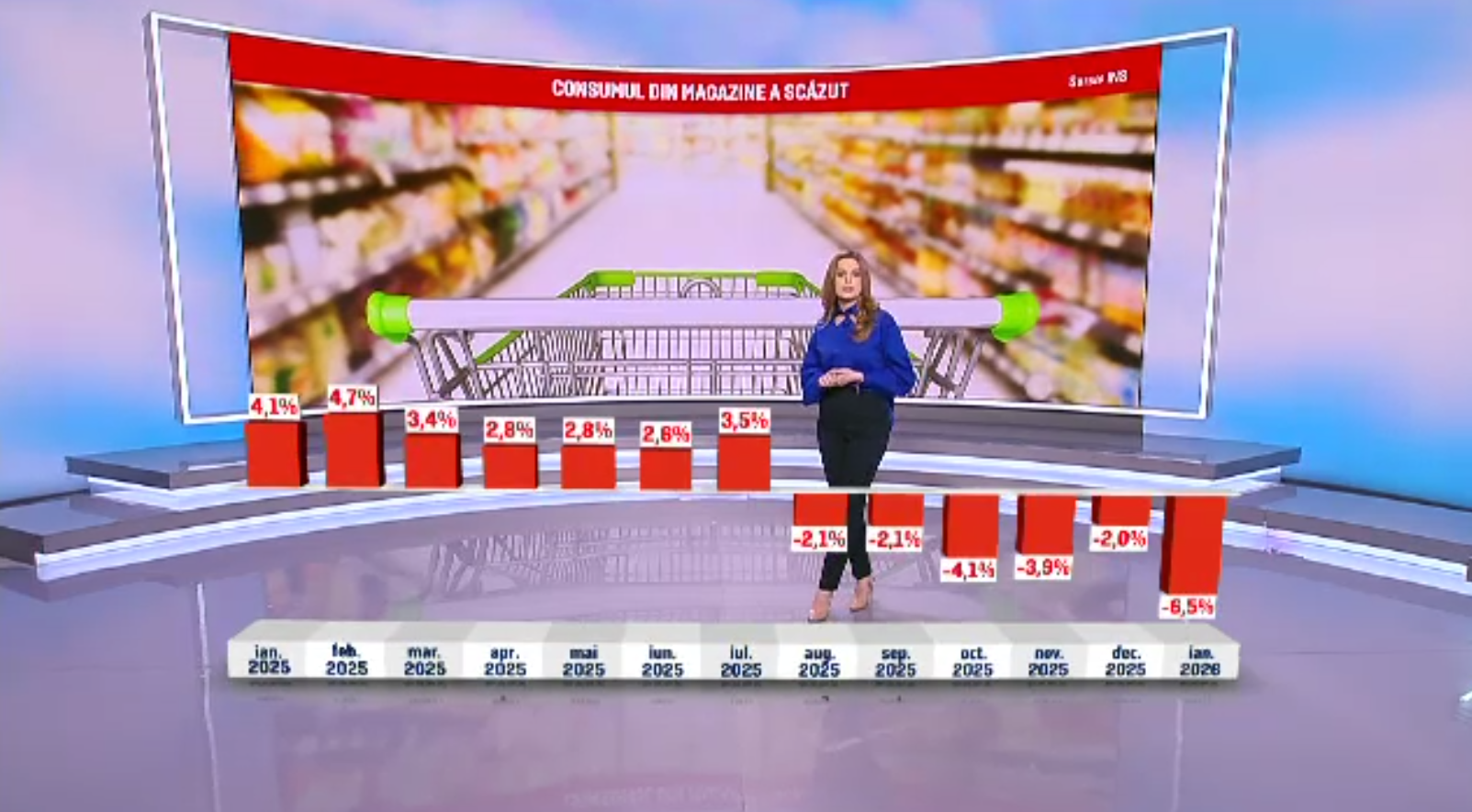 Românii cumpără tot mai puțin: vânzările din retail au scăzut cu 6,5%, pe fondul incertitudinilor economice