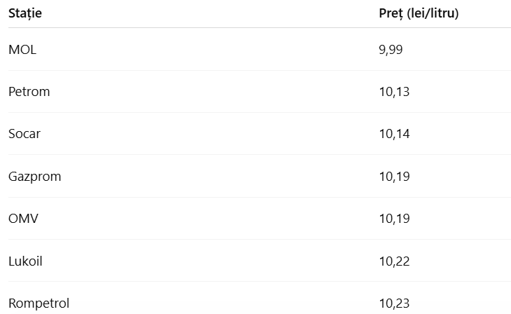 Poza pentru articolul Prețurile carburanților astăzi, 26 martie 2026. Cât costă benzina și motorina la pompă
