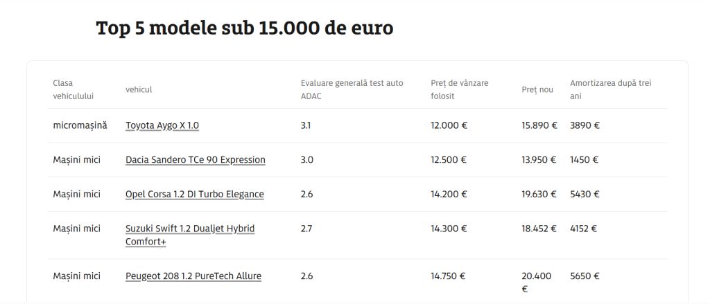 Dacia Sandero, lăudată de germani. Mașina românească, pe locul doi în topul celor mai bune opțiuni second-hand 1 screenshot 2026 04 09 170201
