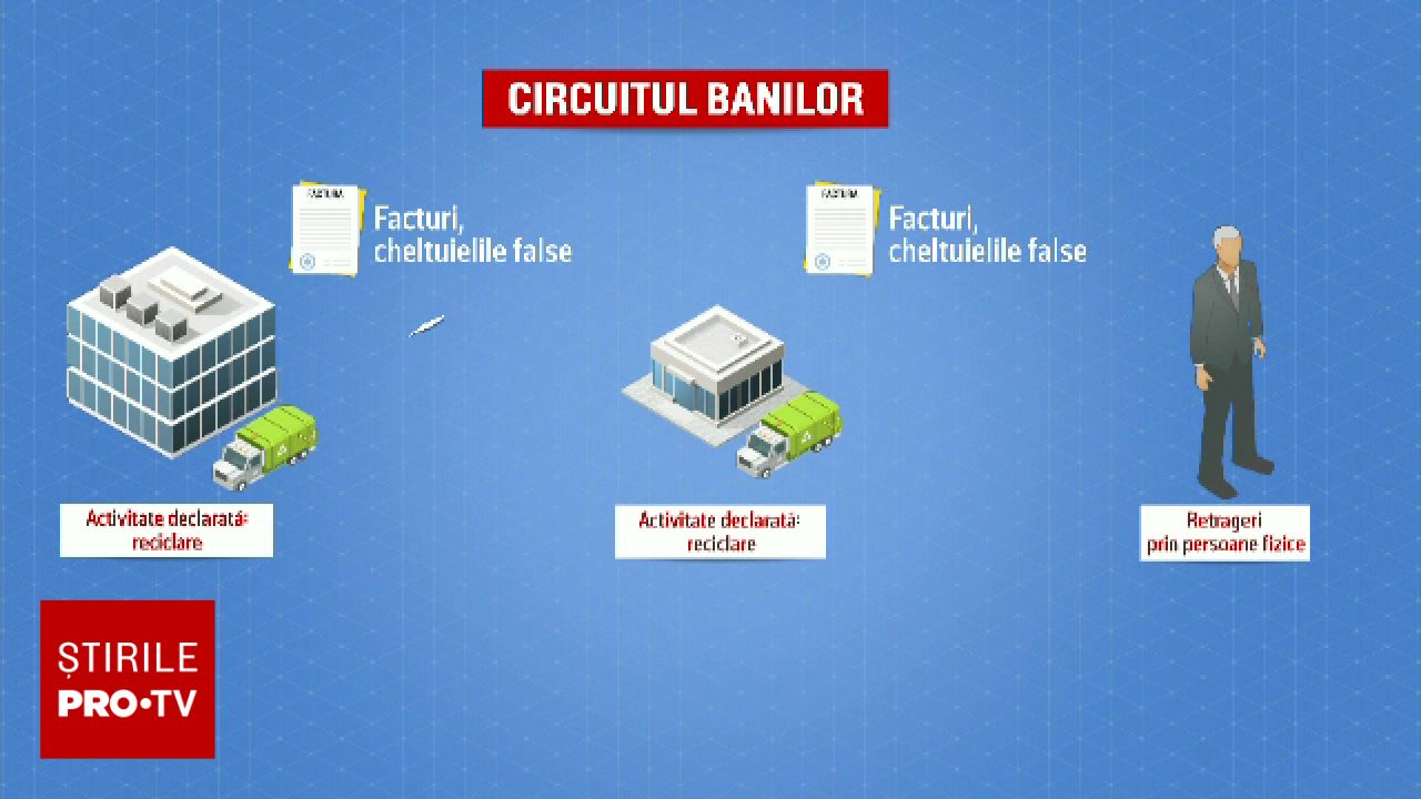 Fraudă de 18 milioane de lei la o firmă de deșeuri din București. Indiciu