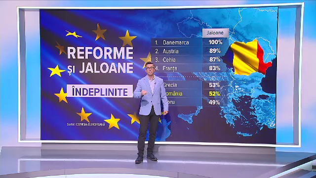 Doar două state UE au îndeplinit mai puține ținte din PNRR decât România. Câți bani am reușit să obținem
