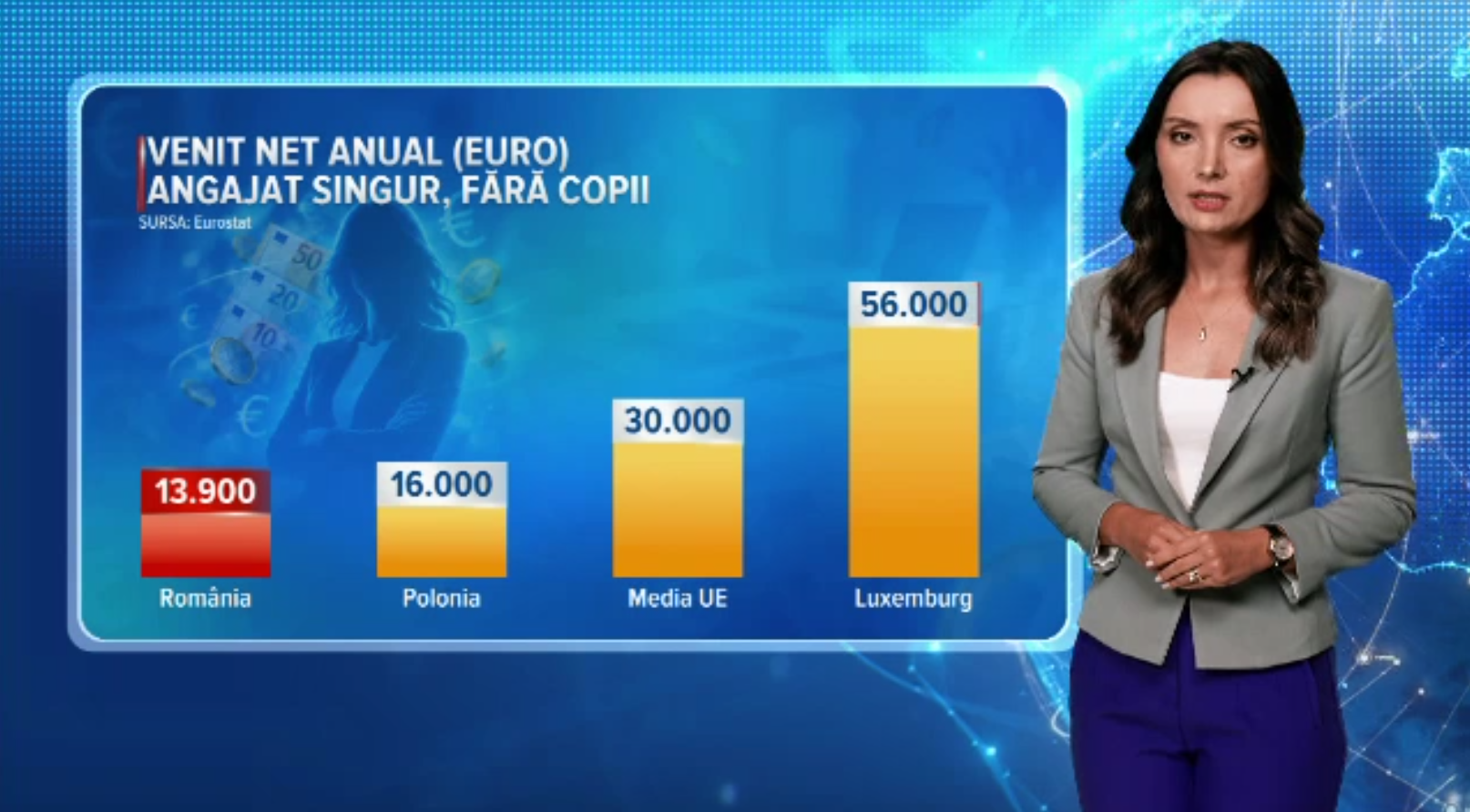 Salariile au crescut, dar românii rămân mult în urma Europei. O familie cu doi copii câștigă doar 29.000 de euro pe an