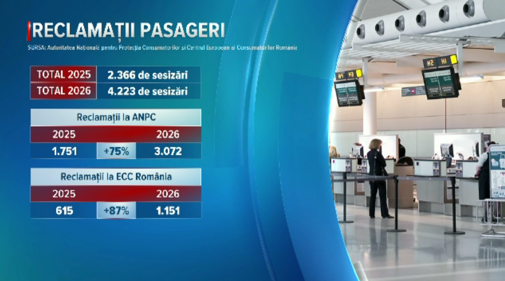 Explozie de reclamații împotriva companiilor aeriene: peste 4.000 de sesizări în România, cu 78% mai multe într-un singur an