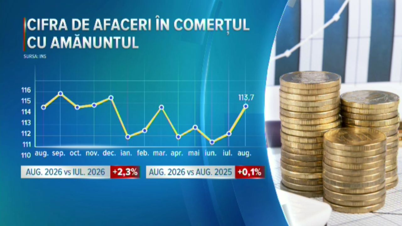 Românii au început din nou să cheltuiască. Vânzările au urcat în august pentru prima dată într-un an